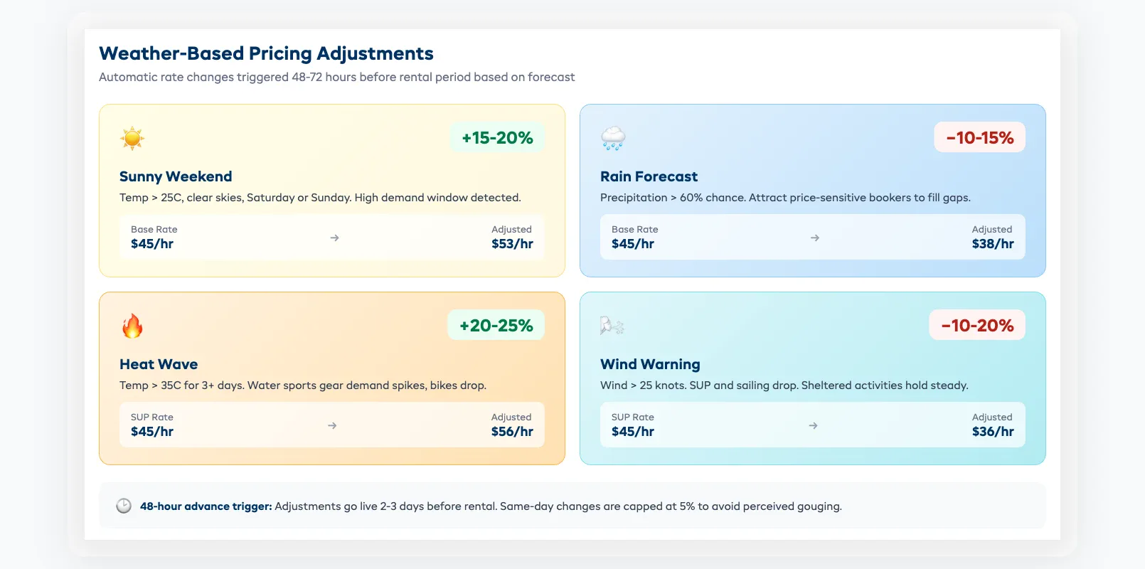 Weather-based pricing adjustment chart showing sunny, rain, heat wave, and wind scenarios with rate changes