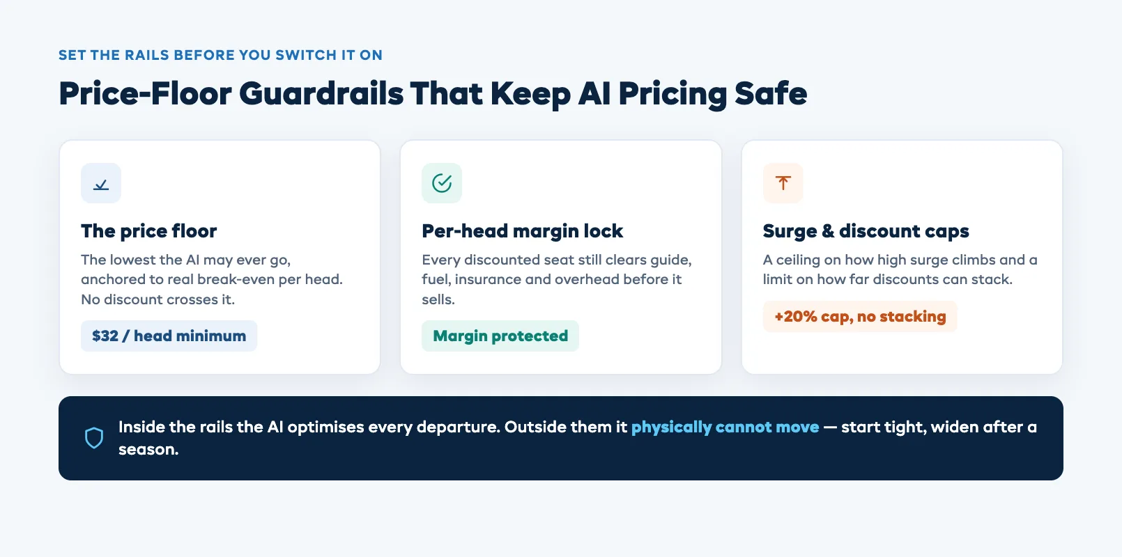Panel showing tour price floor guardrails: minimum per-head margin, discount caps, and the price floor the AI never drops below
