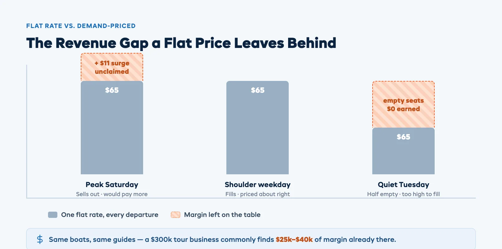 Chart comparing static flat-rate tour pricing against dynamic pricing, showing the revenue gap a flat price leaves on the table across peak and off-peak departures