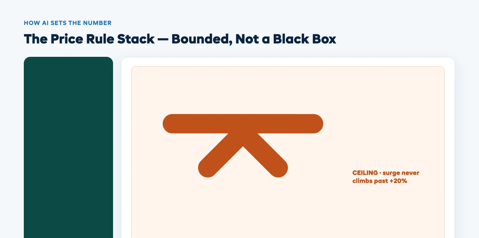 Diagram of an AI tour price rule stack applying surge pricing, early-bird, last-minute, and group rules on top of a base rate within an operator-set floor and ceiling