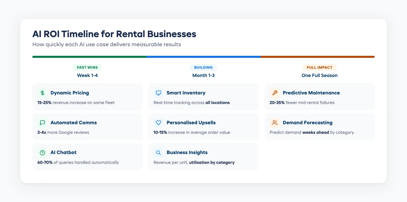 AI ROI timeline showing how quickly each use case delivers measurable results for rental businesses