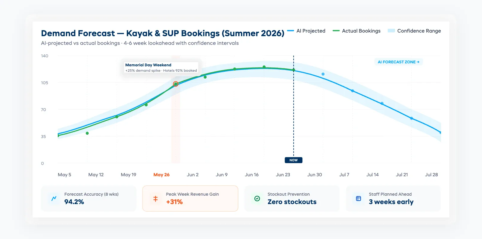 Demand forecasting chart showing projected versus actual rental bookings across a summer season