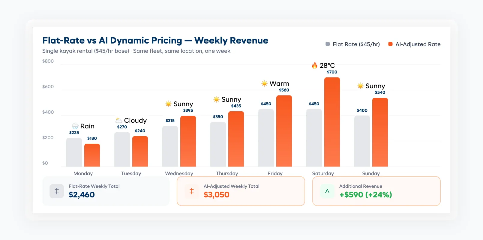 Dynamic pricing comparison chart showing flat-rate versus AI-adjusted pricing across a typical rental week