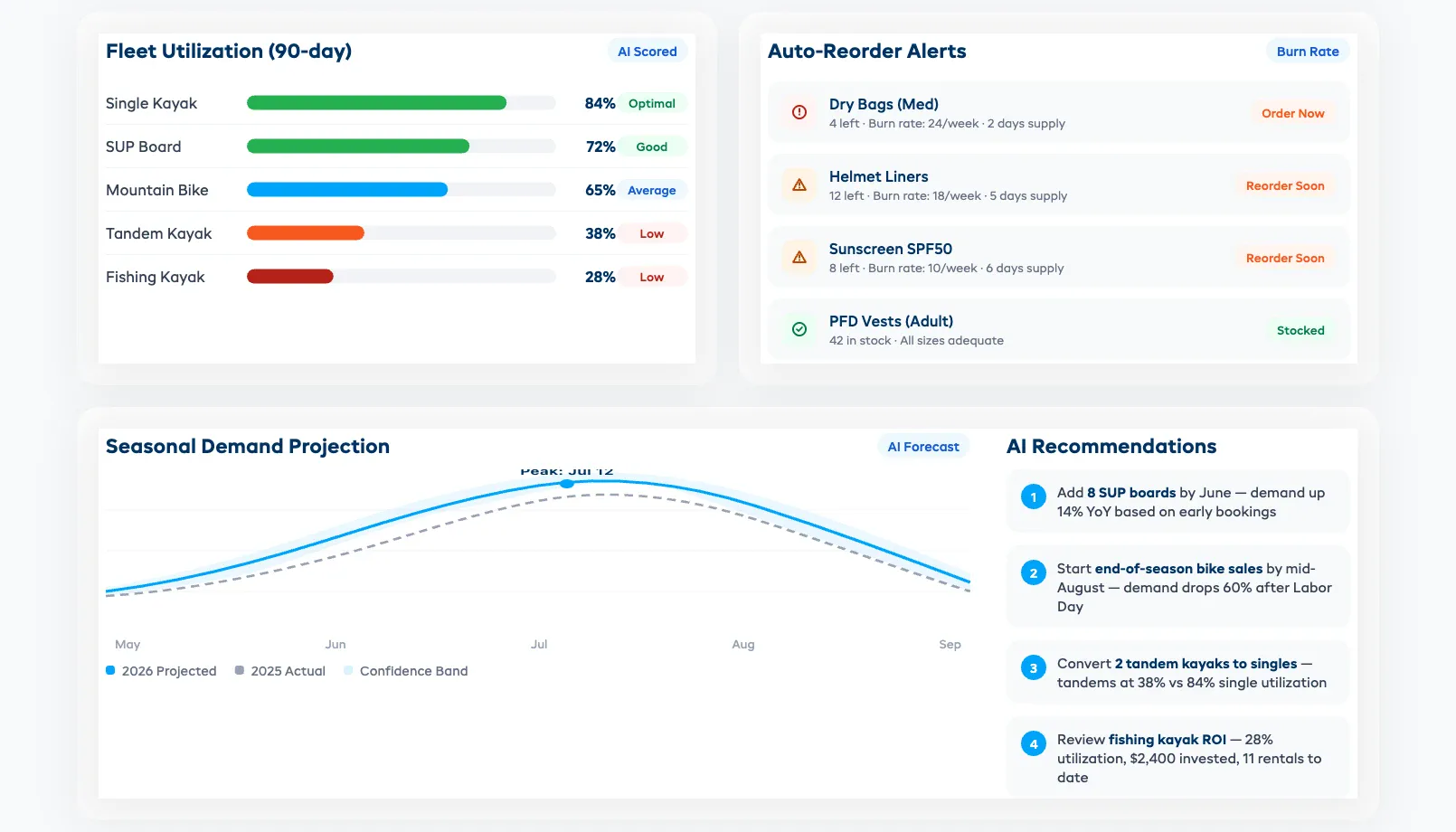Inventory intelligence dashboard showing fleet utilization rates, reorder alerts, and seasonal demand curves