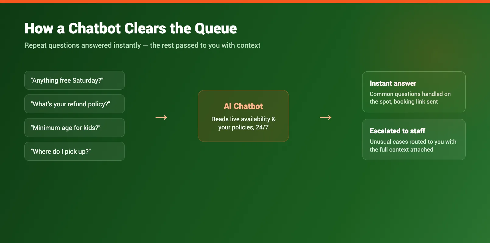 Chatbot question deflection flow routing common guest queries to instant answers and escalating the rest to staff