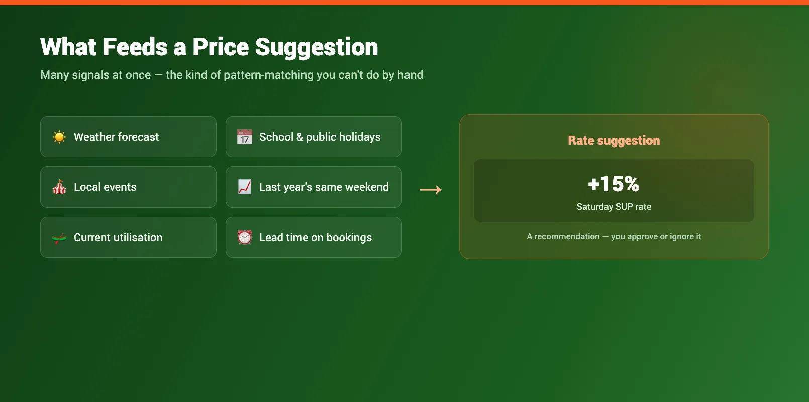 Demand and pricing signal inputs that feed automated rate suggestions for a rental shop