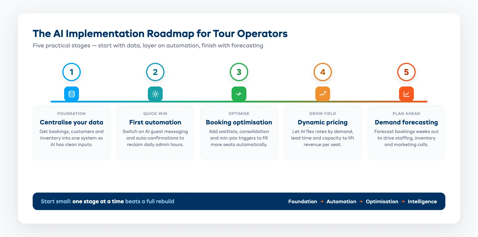 Five-step AI implementation roadmap for small tour operators from centralizing data to demand forecasting