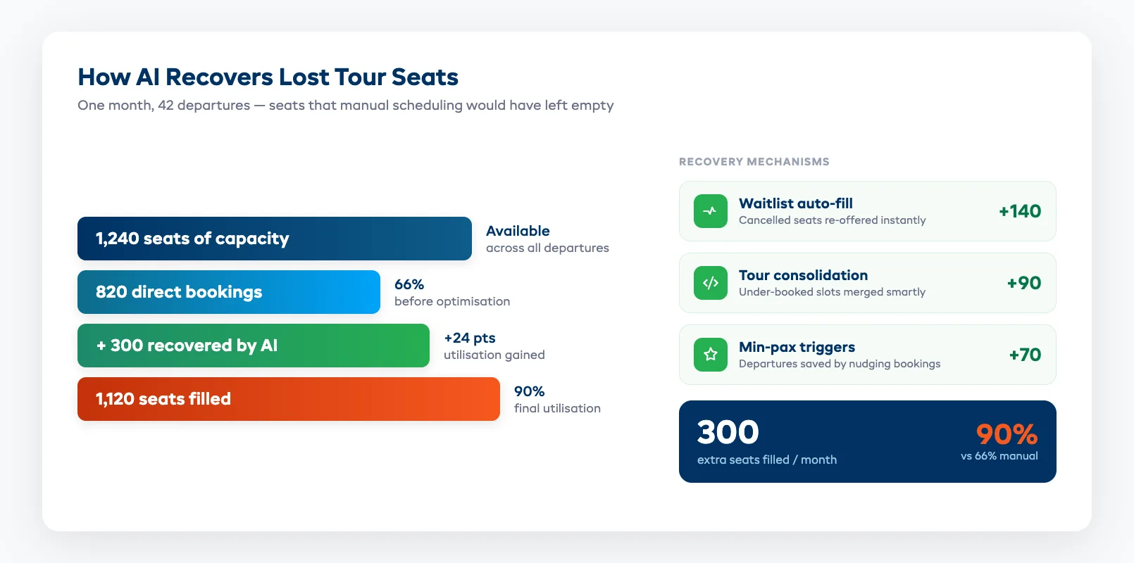 Tour booking optimization funnel showing seats recovered through waitlists, consolidation, and minimum-pax triggers