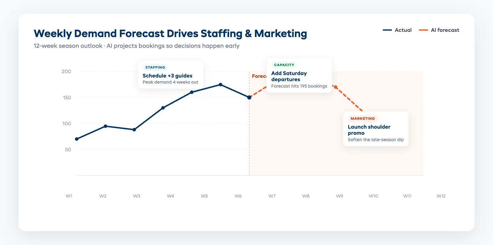 Seasonal tour demand forecast chart projecting weekly bookings against staffing and marketing decisions