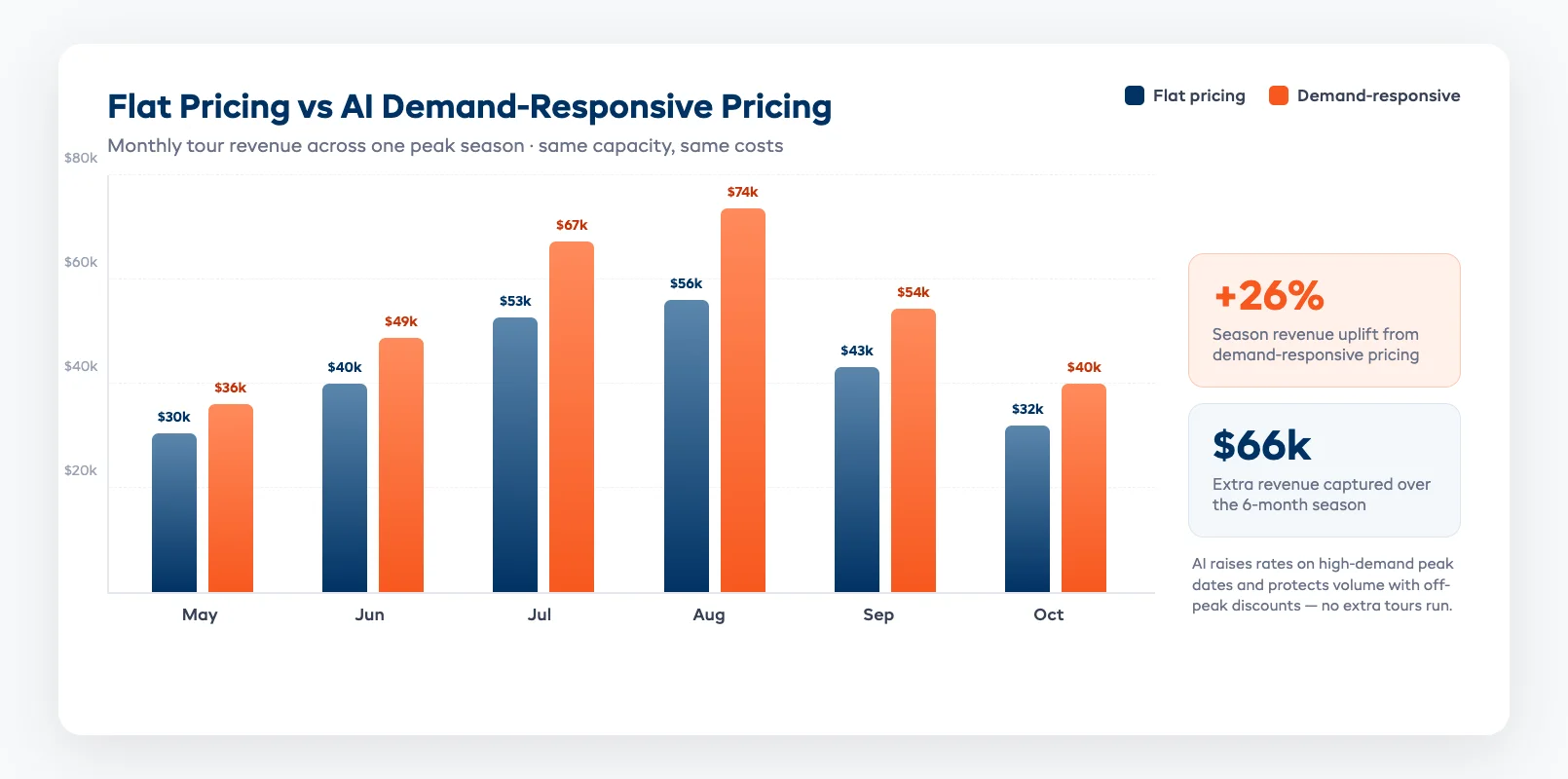 Tour dynamic pricing yield chart comparing flat pricing revenue against demand-responsive pricing across a season