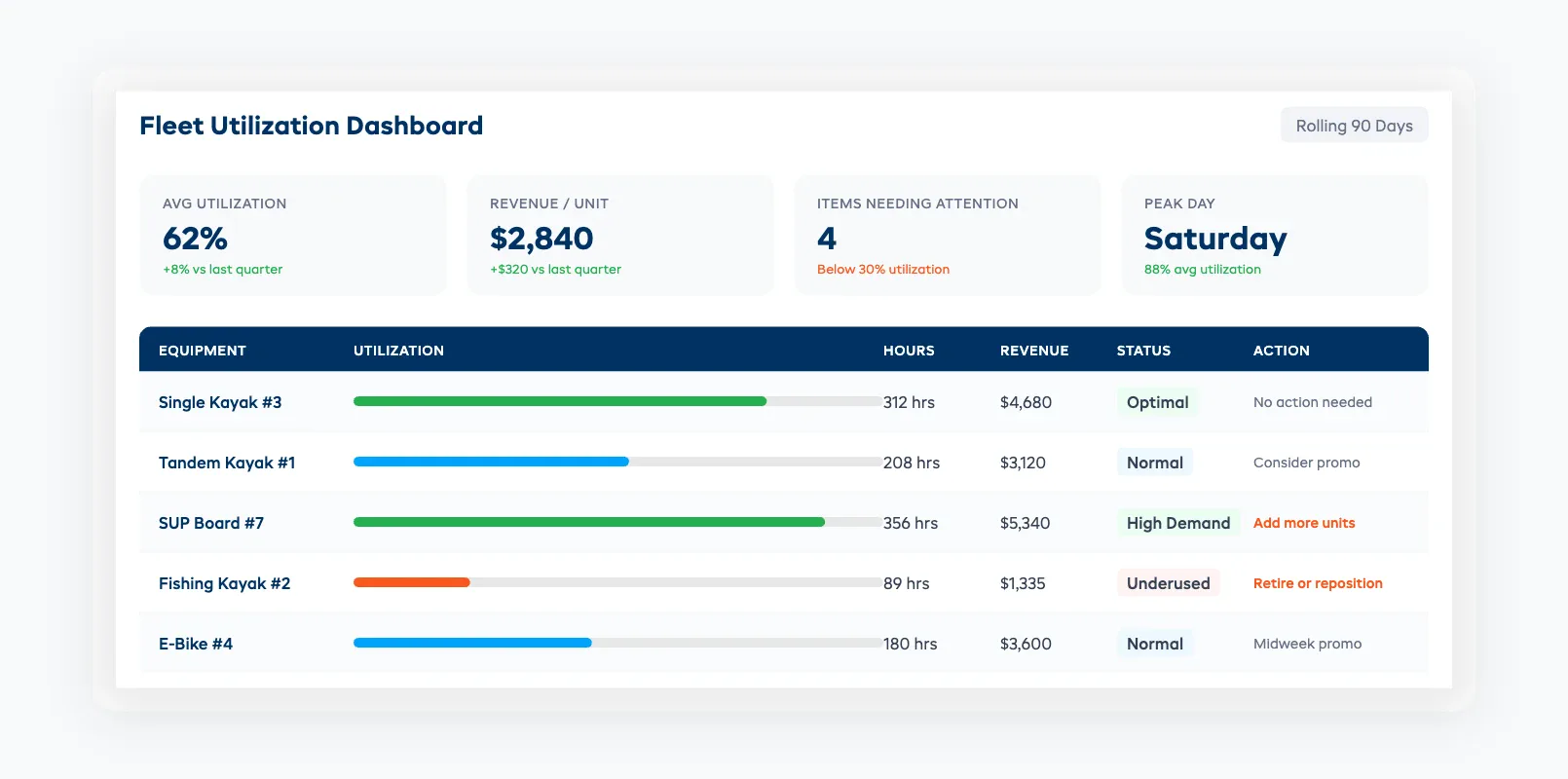 Fleet utilization dashboard showing per-item rental rates and category performance