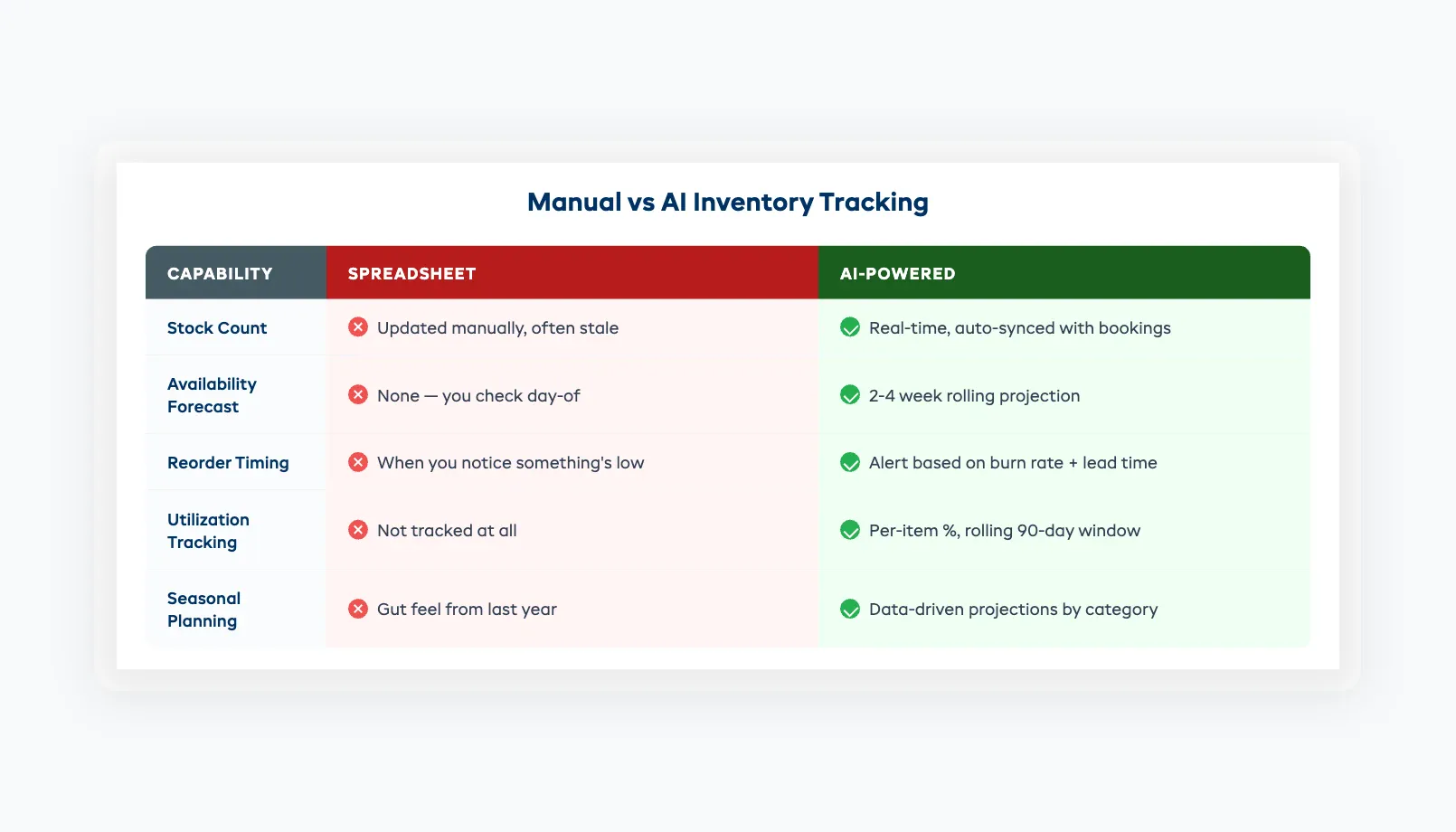Manual vs AI inventory tracking comparison for rental businesses