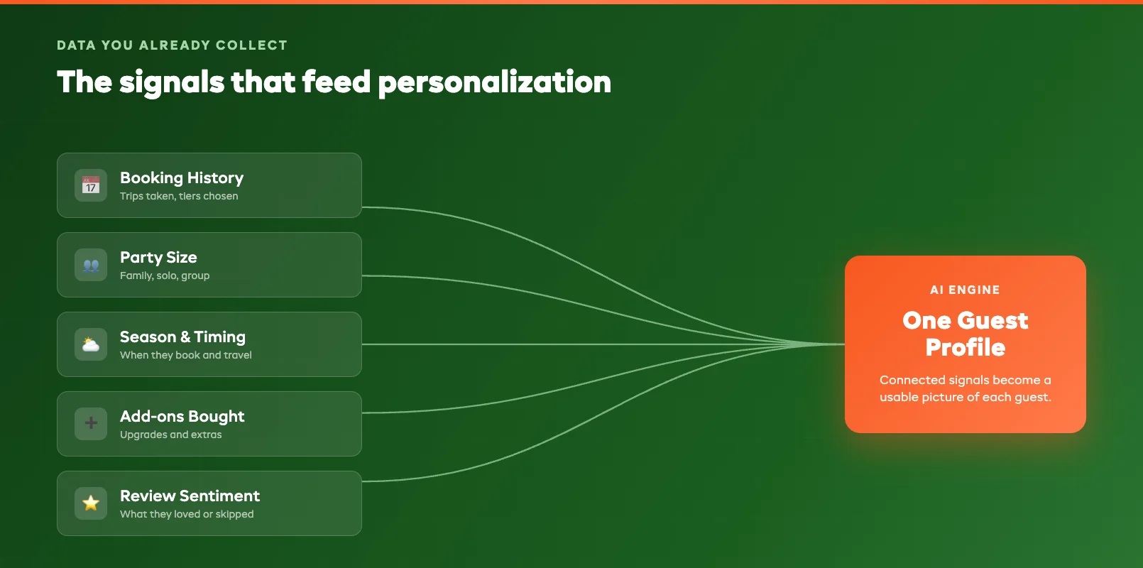Diagram mapping the customer data sources a tour operator already collects — booking history, party size, season, and add-ons — feeding one personalization engine.