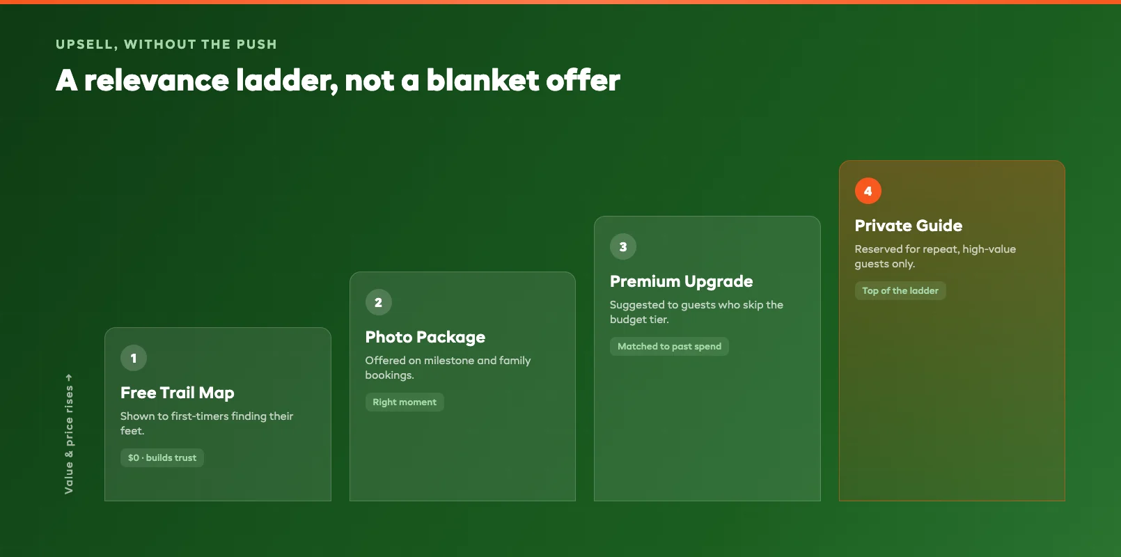 An upsell recommendation ladder showing low-pressure add-on suggestions that rise from a free map to a private guide, matched to each booking instead of shown to everyone.