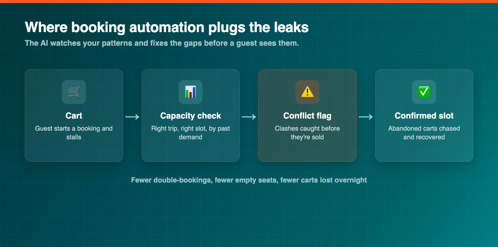 A flow diagram of booking scheduling automation moving a request from cart through capacity check, conflict flag, and confirmed slot