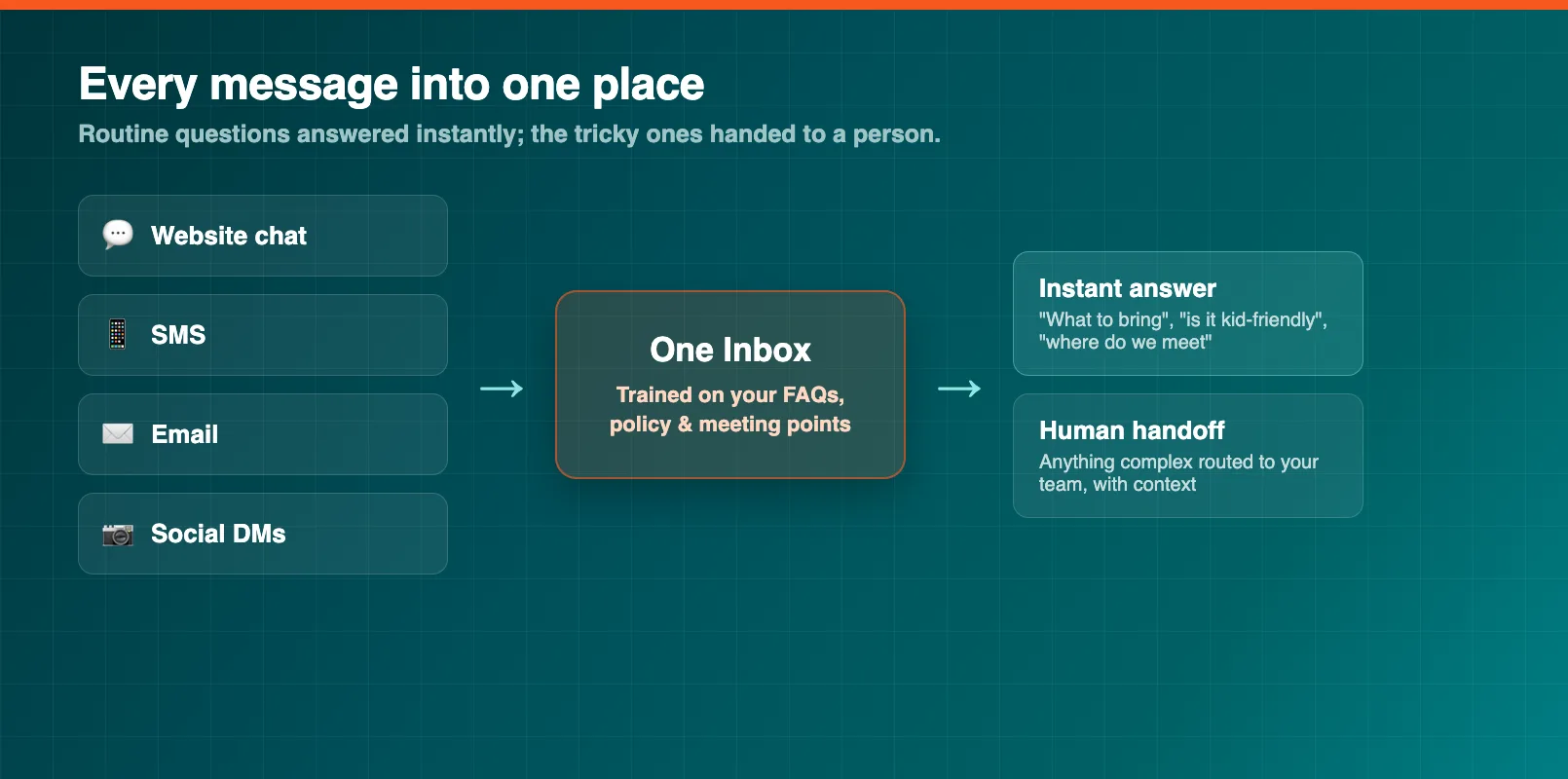 A map of customer communication channels showing website chat, SMS, email, and social messages routed into one inbox with automated and human replies