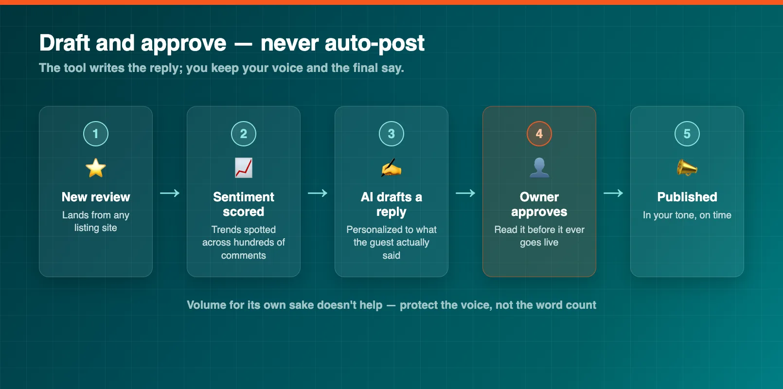 A workflow for marketing review response showing a new review scored for sentiment, an AI-drafted reply, an owner approval step, and the published response