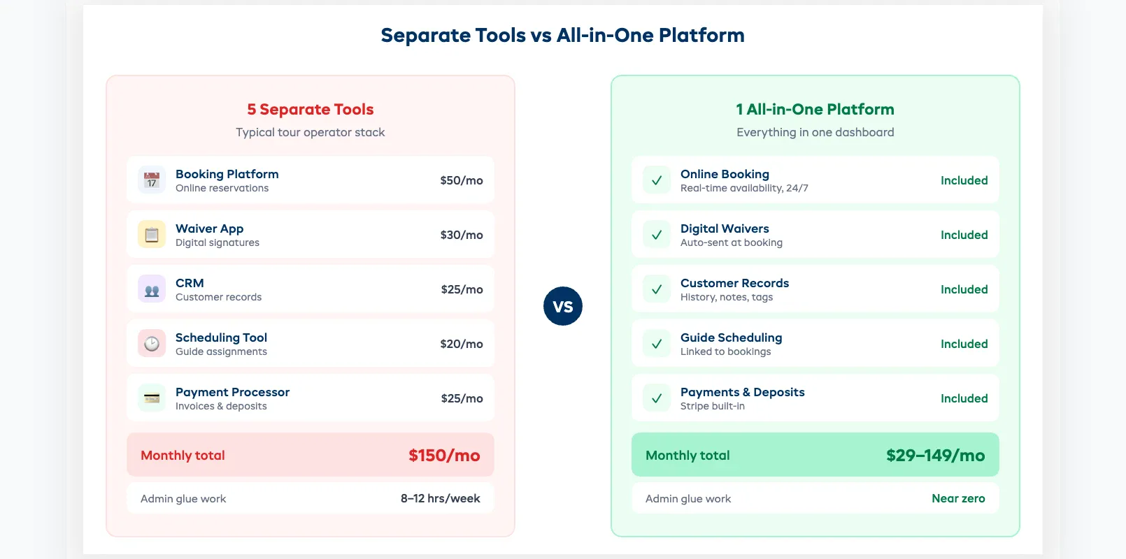 Comparison showing fragmented tools vs unified all-in-one tour operator platform — five separate tools at $150/mo vs one all-in-one platform at $29–149/mo