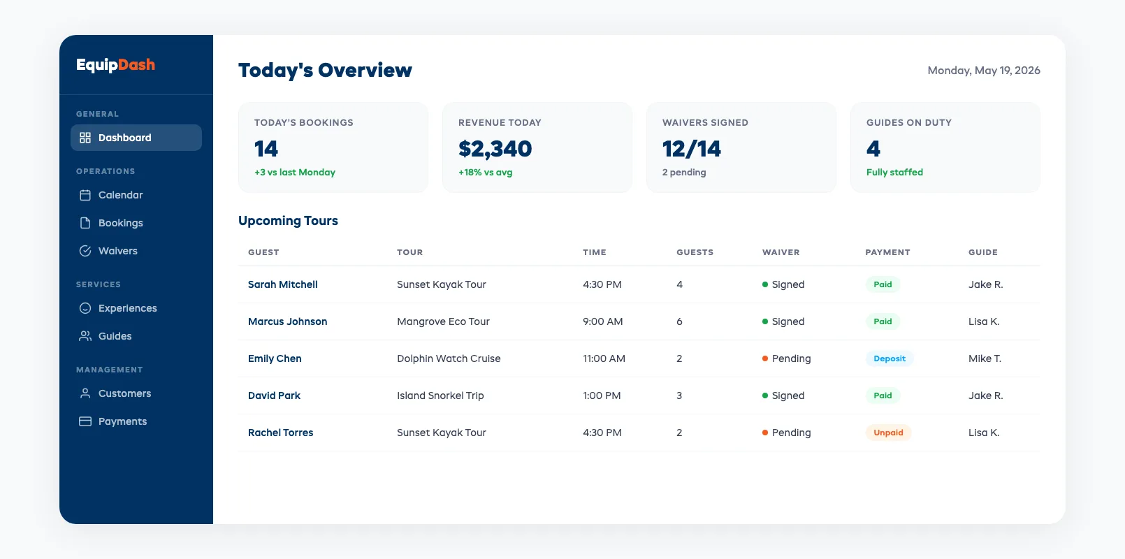 Unified tour operator dashboard showing today's bookings, revenue, waivers signed, guides on duty, and upcoming tours in one view