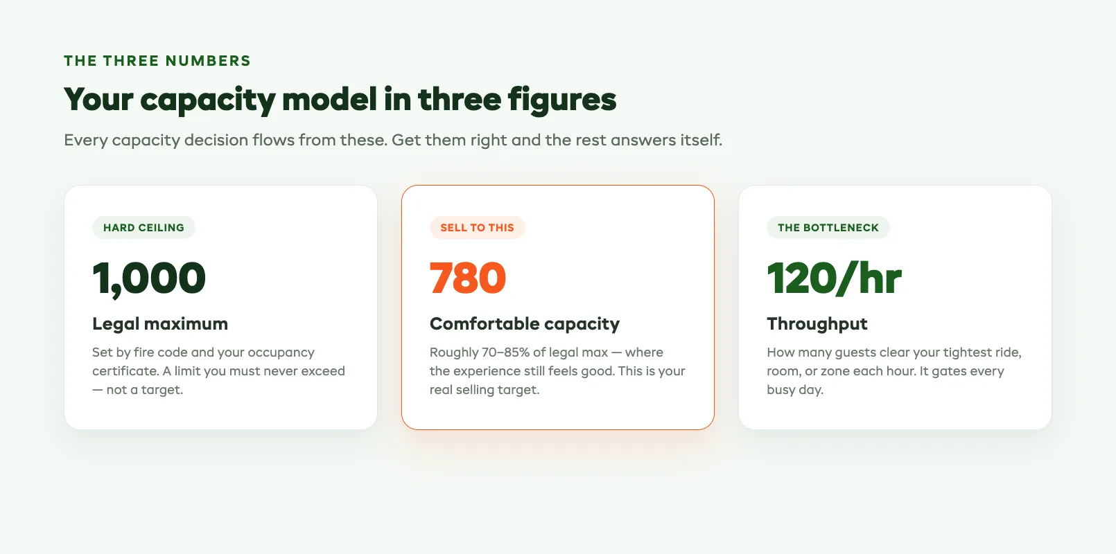 Attraction capacity model showing legal maximum, comfortable capacity, and hourly throughput numbers