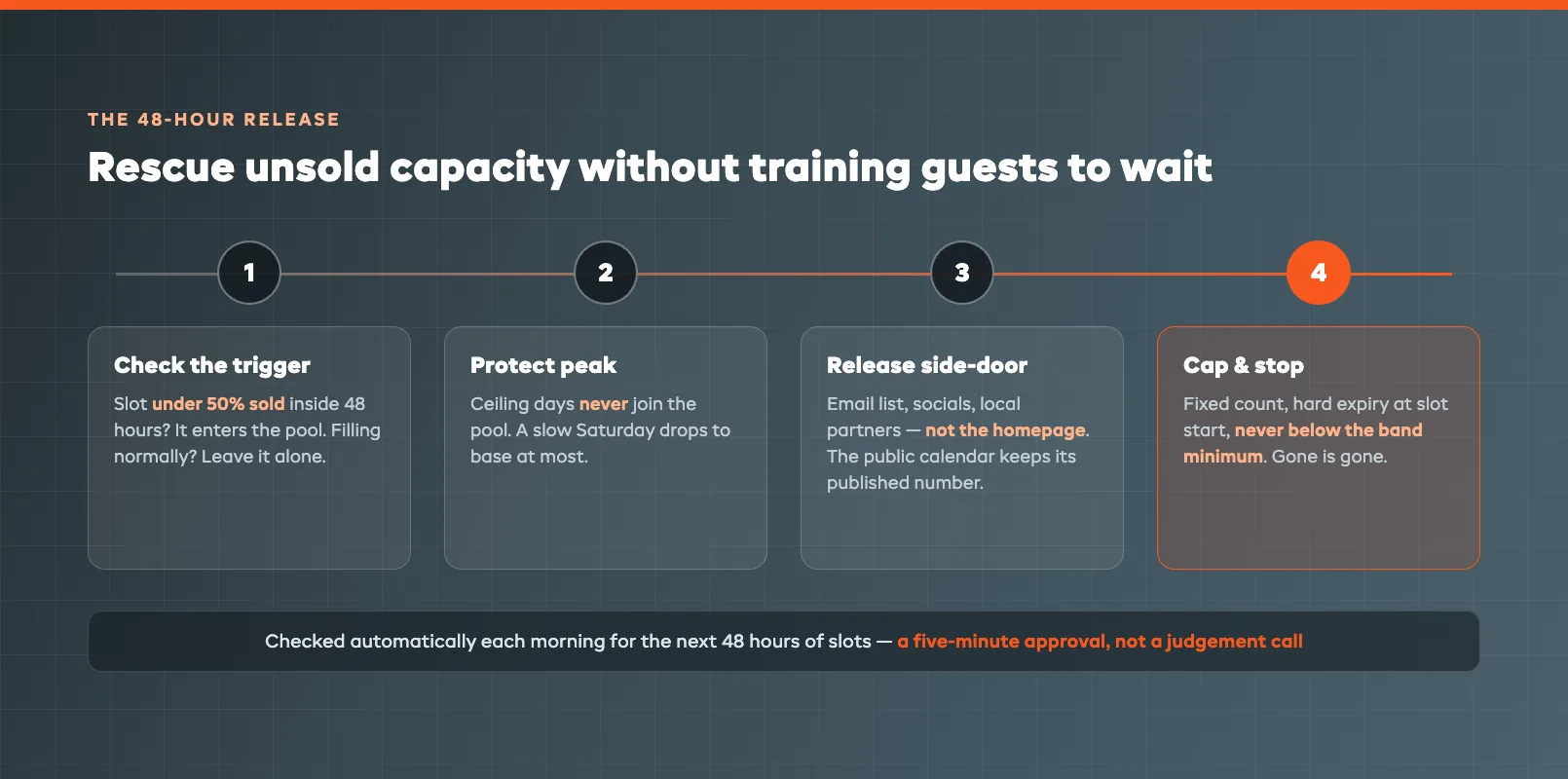 Discount window decision flow for releasing offers on unsold attraction capacity