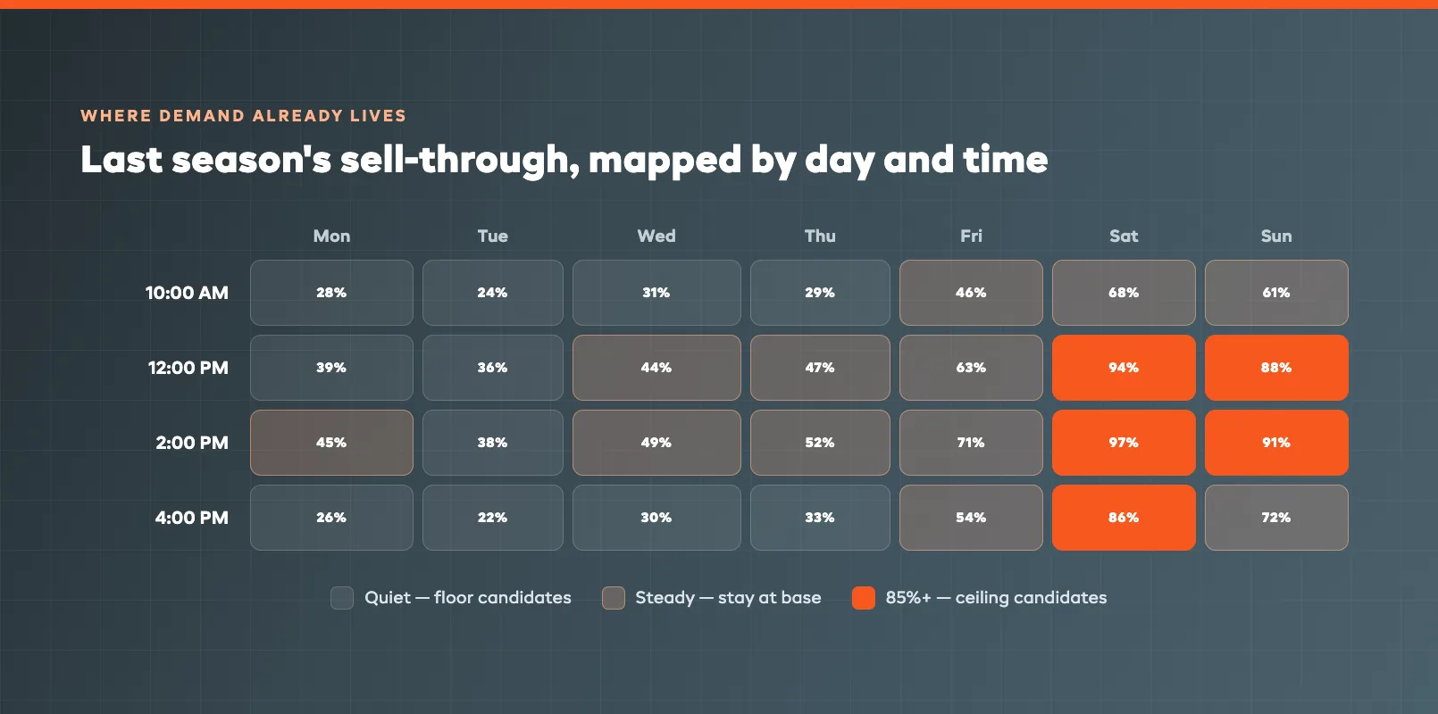 Weekly slot heatmap grid showing busy and quiet visit times across seven days at an attraction
