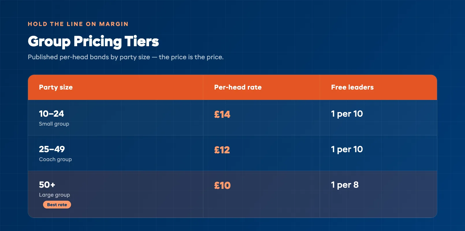 Group pricing tier table comparing per-head rates across party-size bands