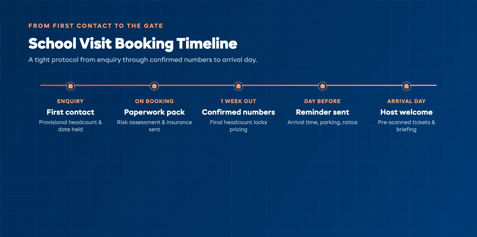 School visit booking timeline from first enquiry through confirmed numbers to arrival day