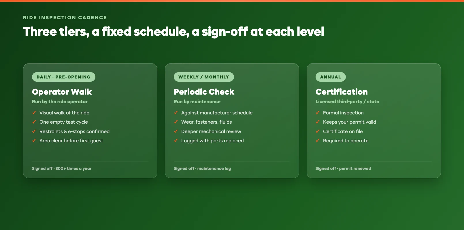 A ride inspection frequency schedule showing daily pre-opening, periodic maintenance, and annual certification tiers with sign-off at each level
