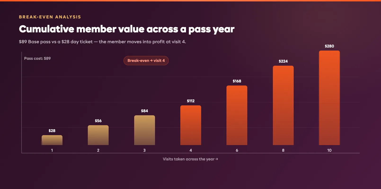 Breakeven visit frequency chart plotting per-head value against the number of visits across a full year