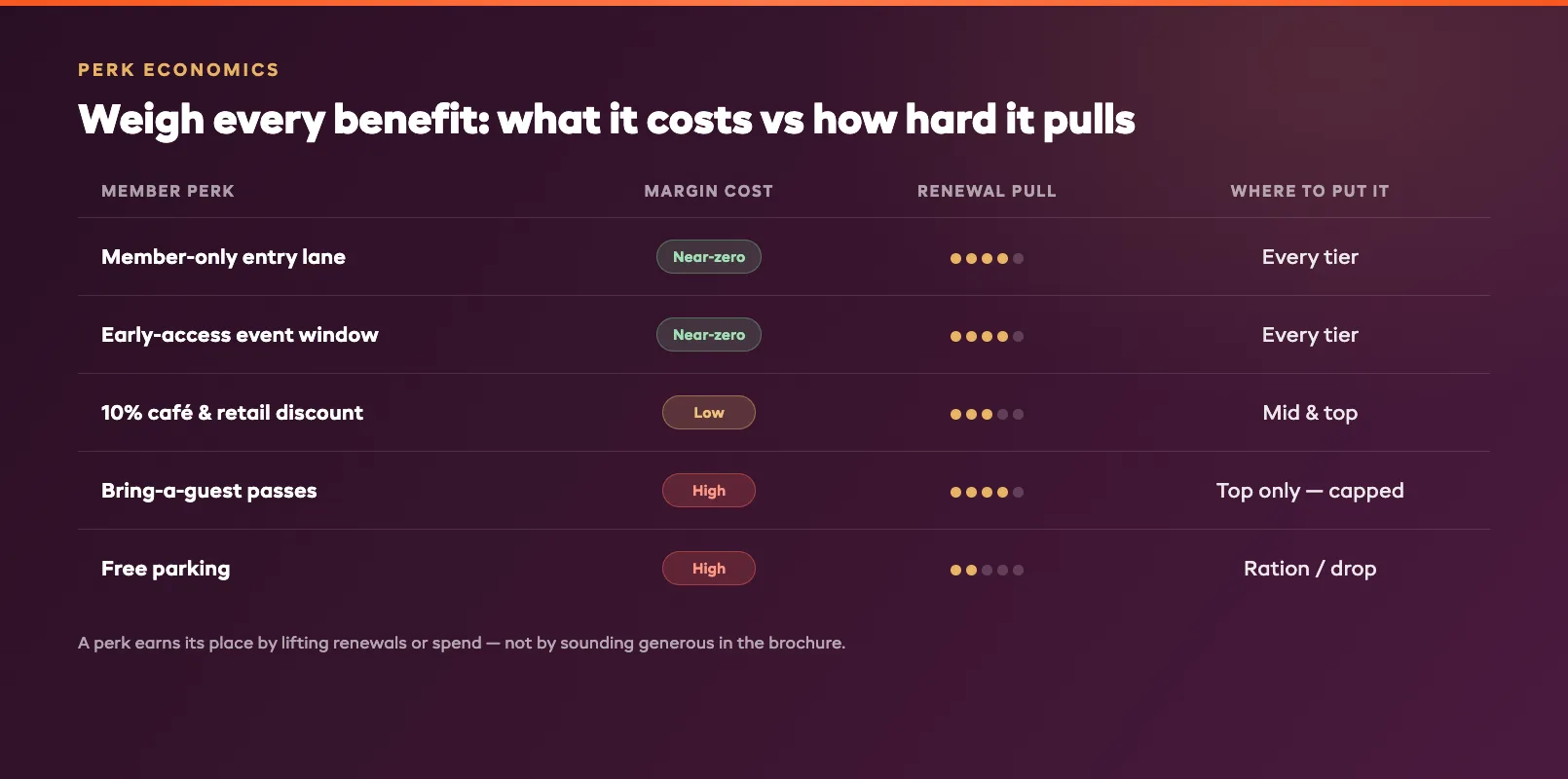 Perk cost economics table weighing each benefit against its margin impact and retention pull