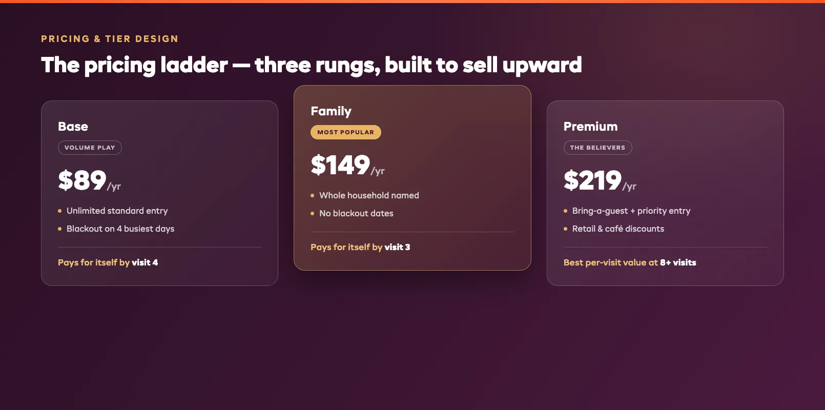 Season pass pricing ladder showing three membership tiers with their prices and payback points
