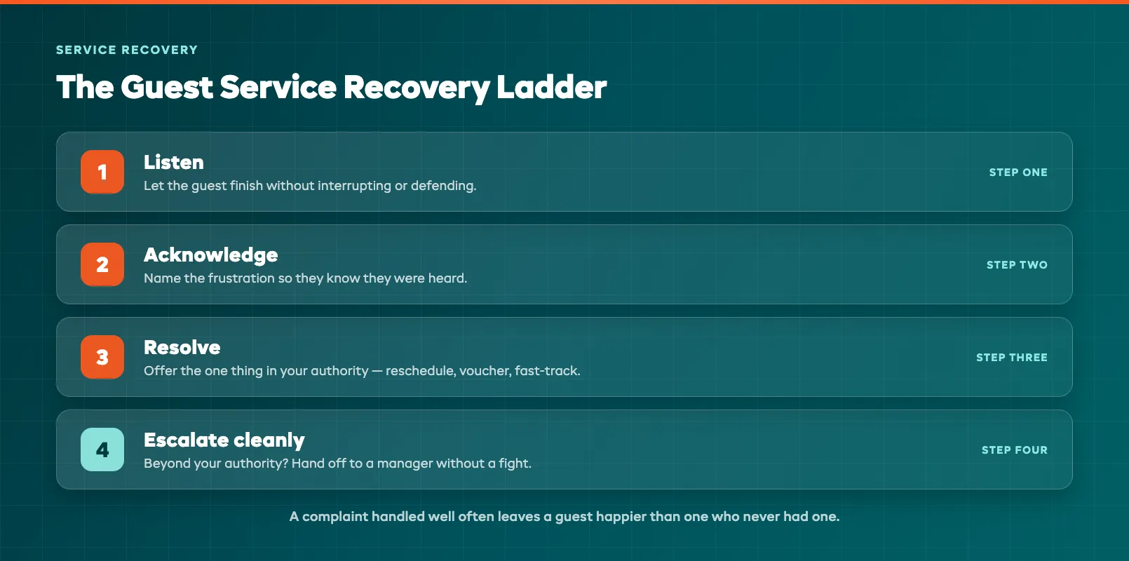A guest service recovery ladder showing how staff move from listening and acknowledging to resolving and escalating a complaint