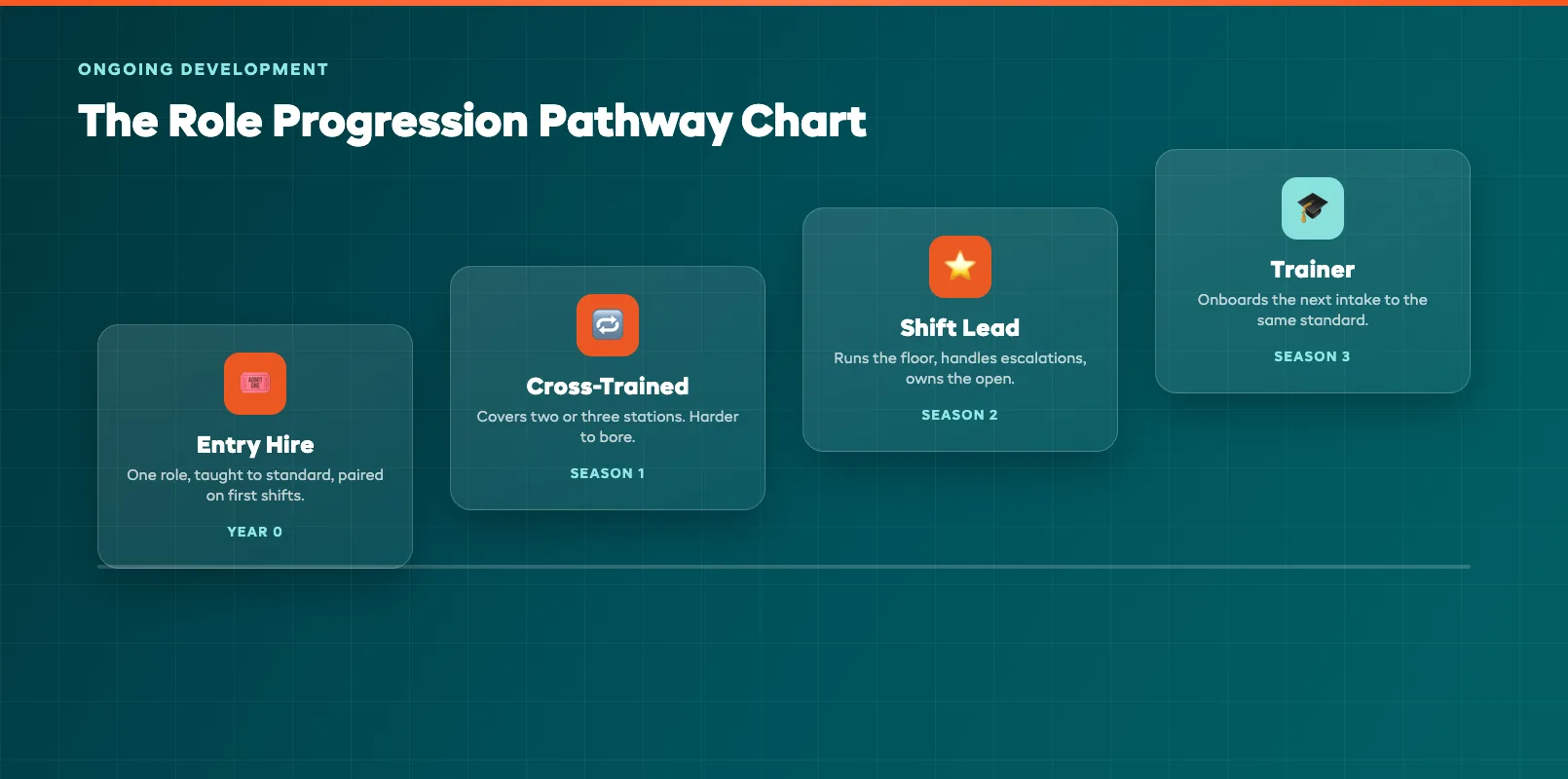 A role progression pathway chart mapping how an entry-level hire advances to shift lead and trainer over time