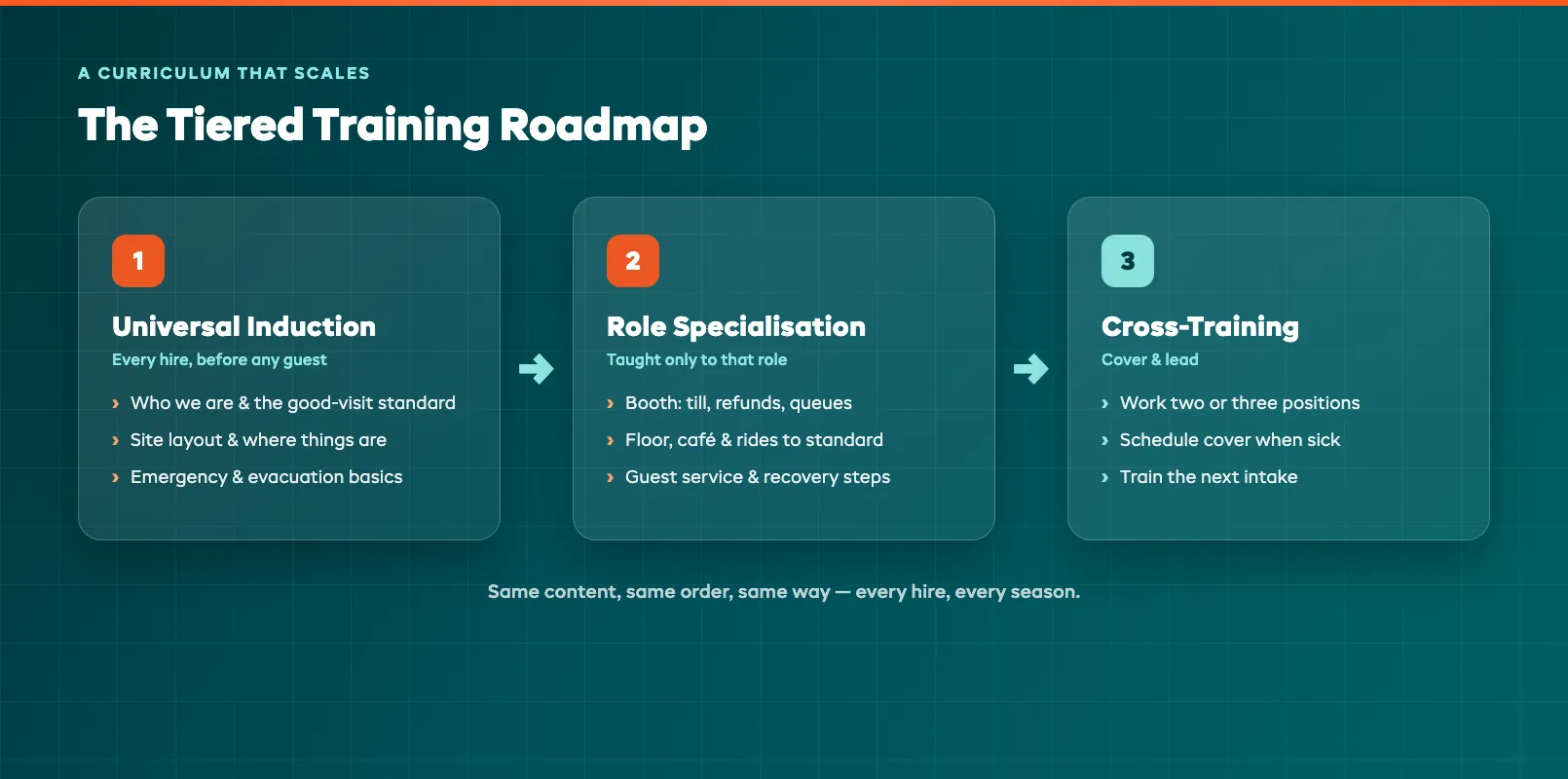 A staff training curriculum roadmap showing the tiered path from induction through role specialisation to cross-training
