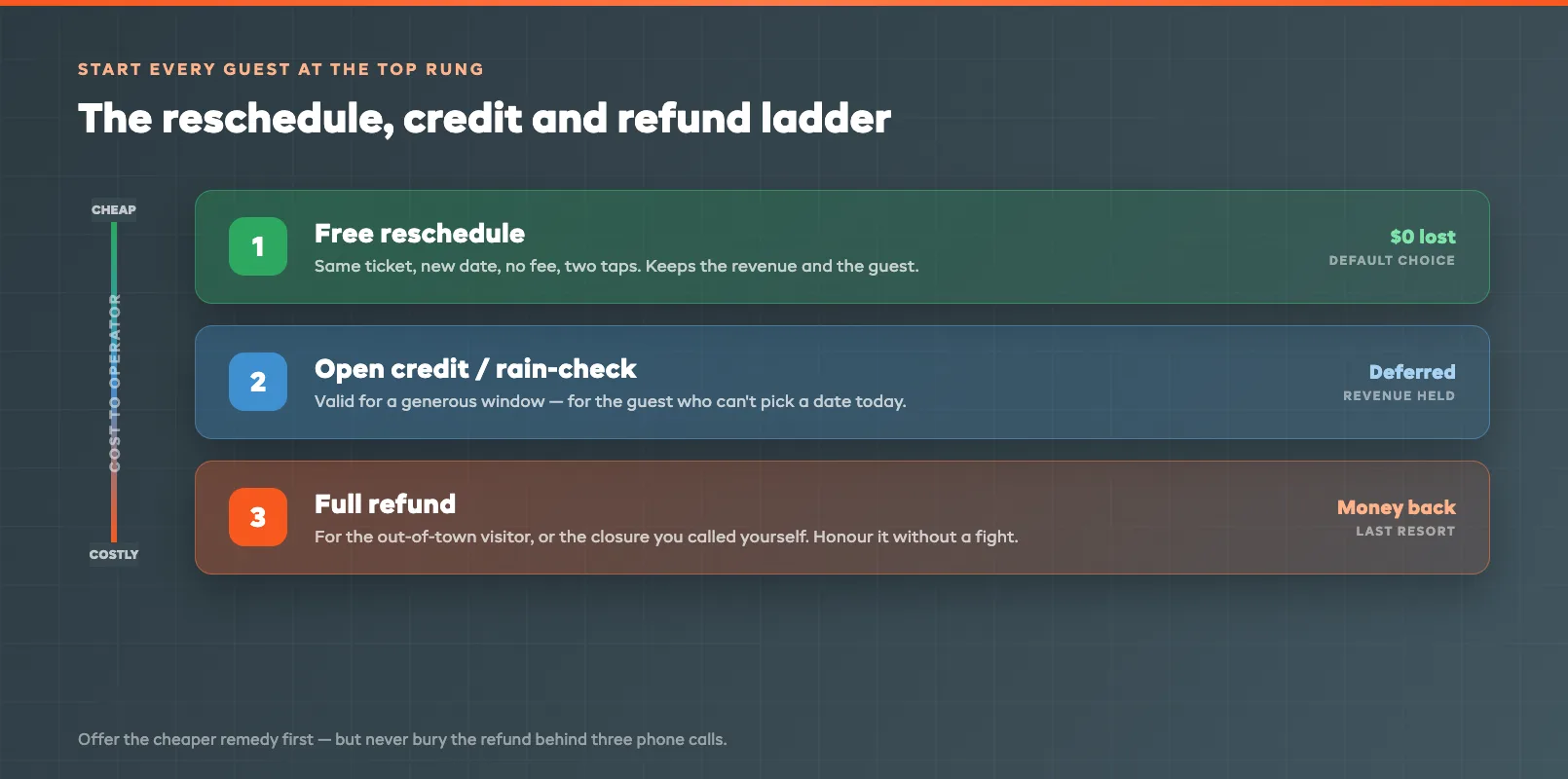 A reschedule, credit, and refund ladder ranking each remedy by its cost to the operator