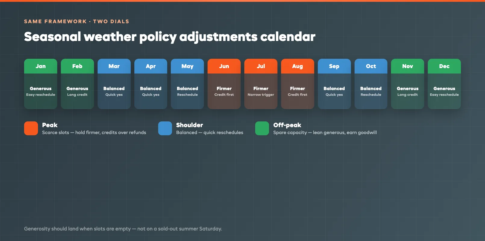 A seasonal calendar mapping weather policy adjustments to peak and shoulder months
