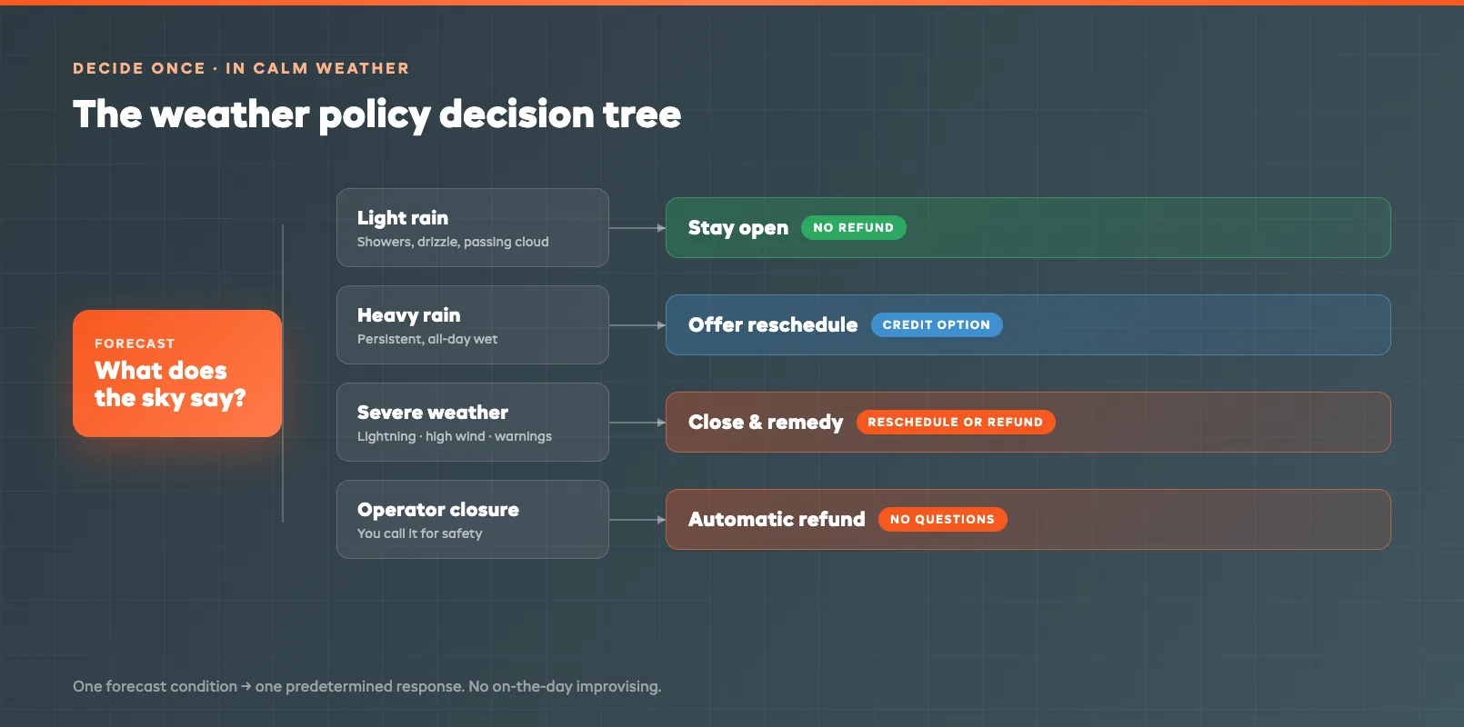 A weather policy decision tree branching each forecast condition into one clear guest outcome