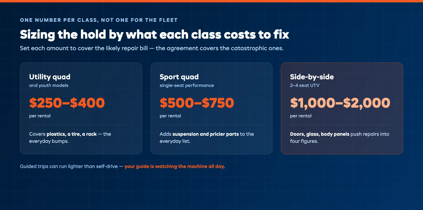 Deposit sizing tiers by machine type showing amounts for quads and side-by-sides
