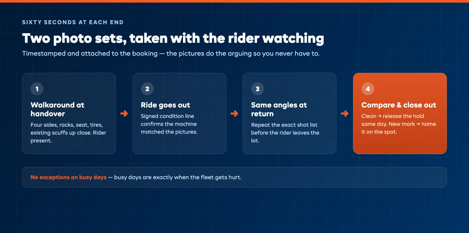 Photo inspection checkout loop with timestamped walkaround at handover and return