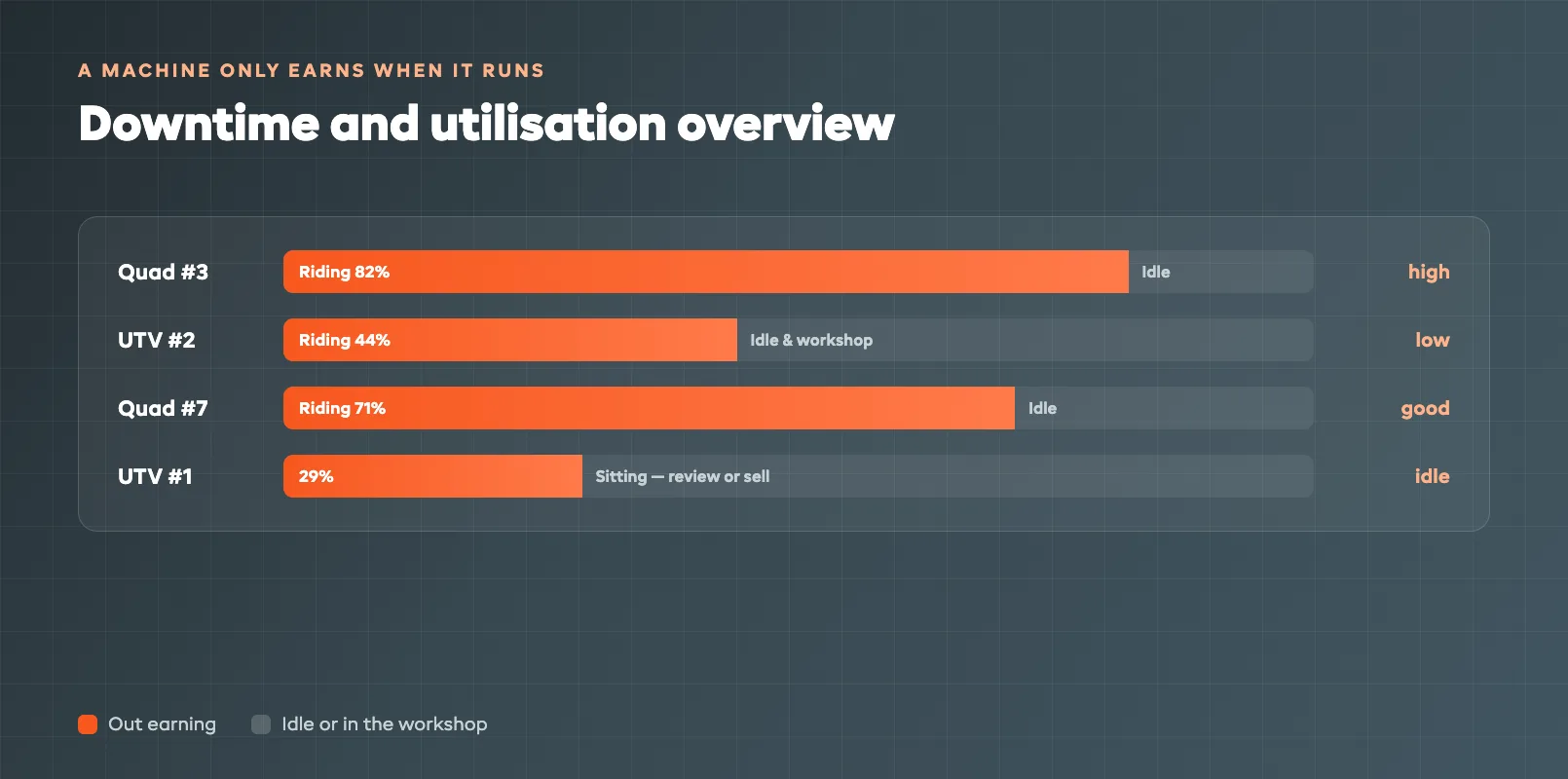 Downtime and utilisation overview showing riding time and idle time across the fleet
