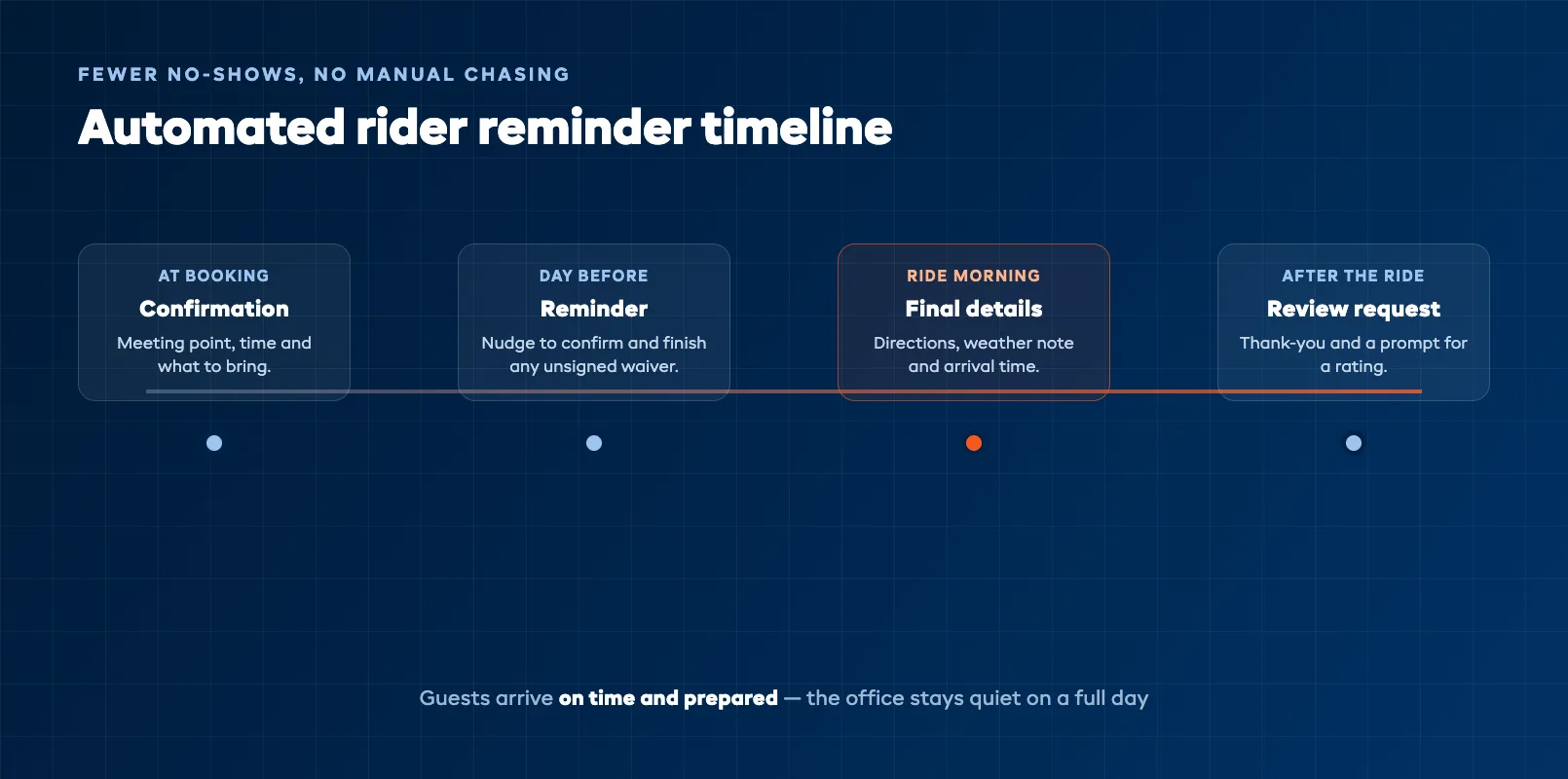 Automated rider reminder timeline sending trip details before an off road ride
