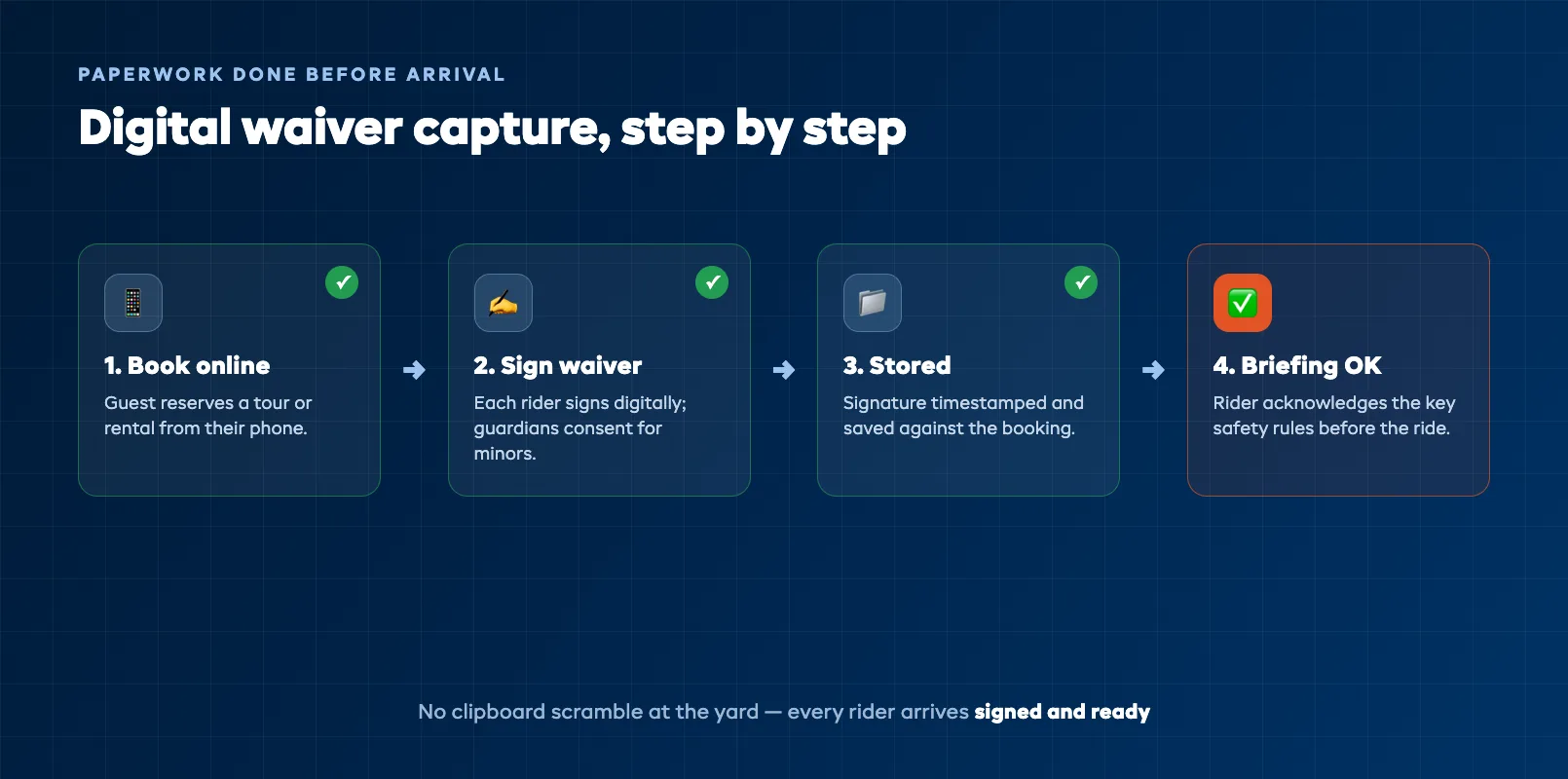 Digital waiver capture sequence running from booking to signed waiver to safety briefing acknowledgement
