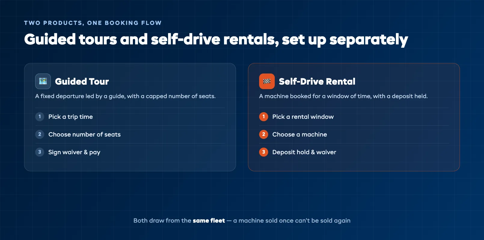 Dual product booking setup showing a guided tour path and a self drive rental path