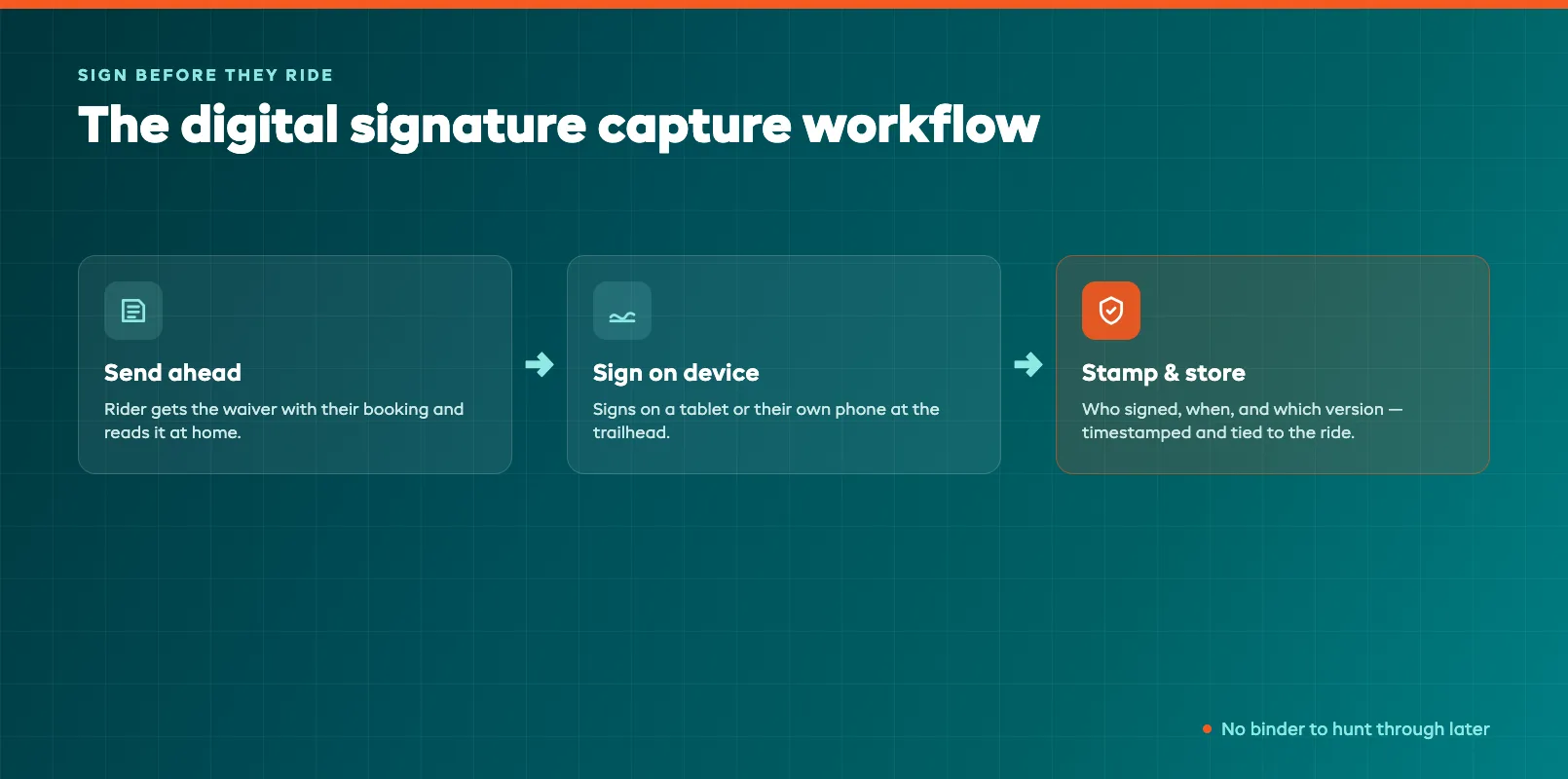 Digital signature capture workflow showing a rider signing an ATV waiver on a tablet before departure