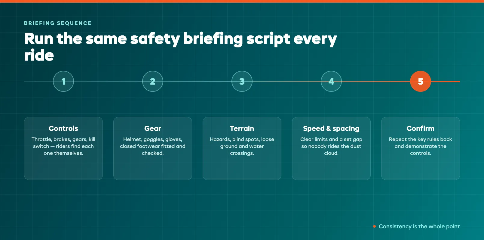 Step-by-step safety briefing script sequence for ATV riders, from controls to terrain to group spacing