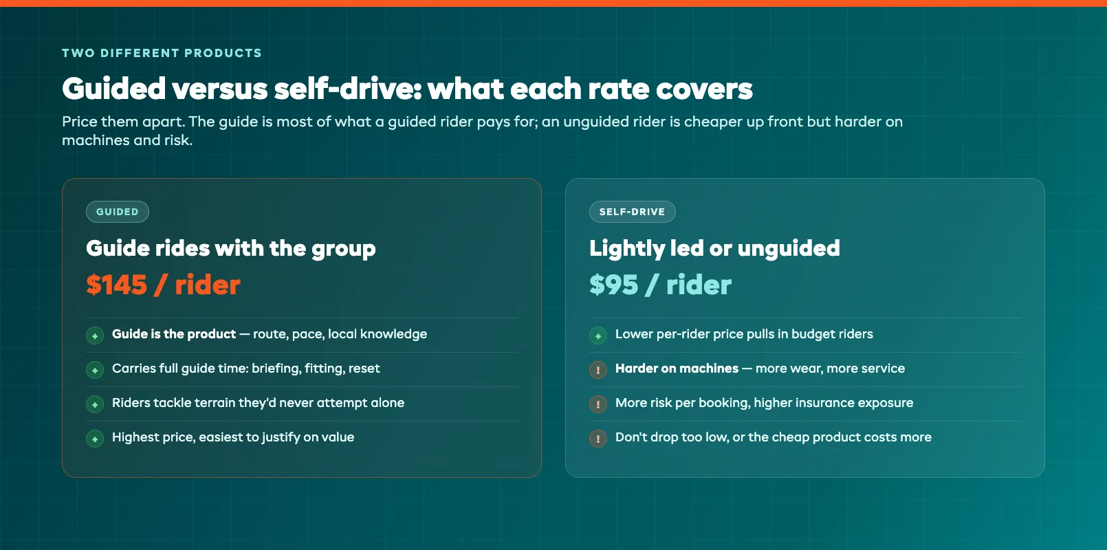 Guided versus self-drive ATV tour comparison showing what each rate covers and where the margin sits