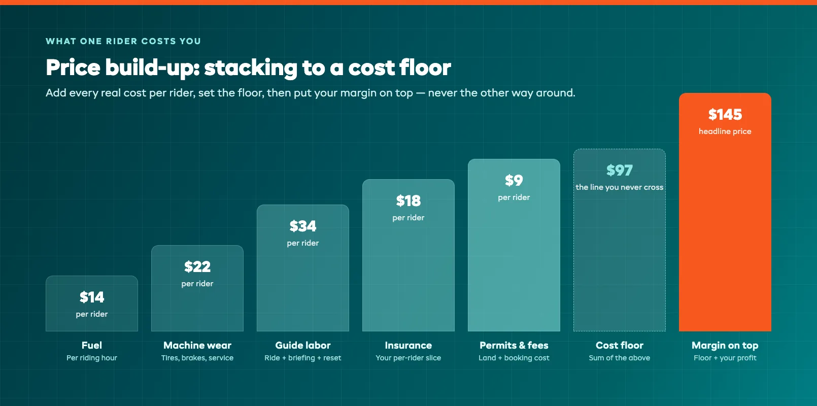 Price build-up chart stacking fuel, machine wear, guide labor, insurance, and permits into a cost floor with margin on top