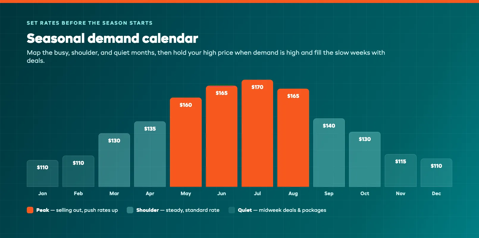 Seasonal demand calendar showing peak, shoulder, and quiet months with rate bands for each