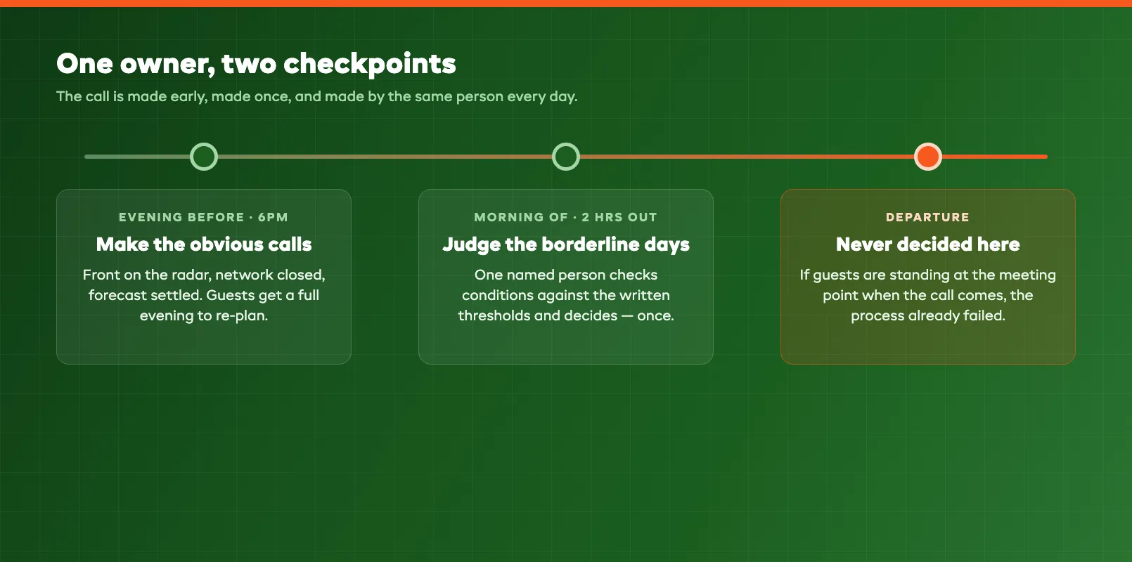 Cancellation decision timeline with evening-before and morning-of checkpoints